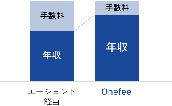 Onefeeの場合